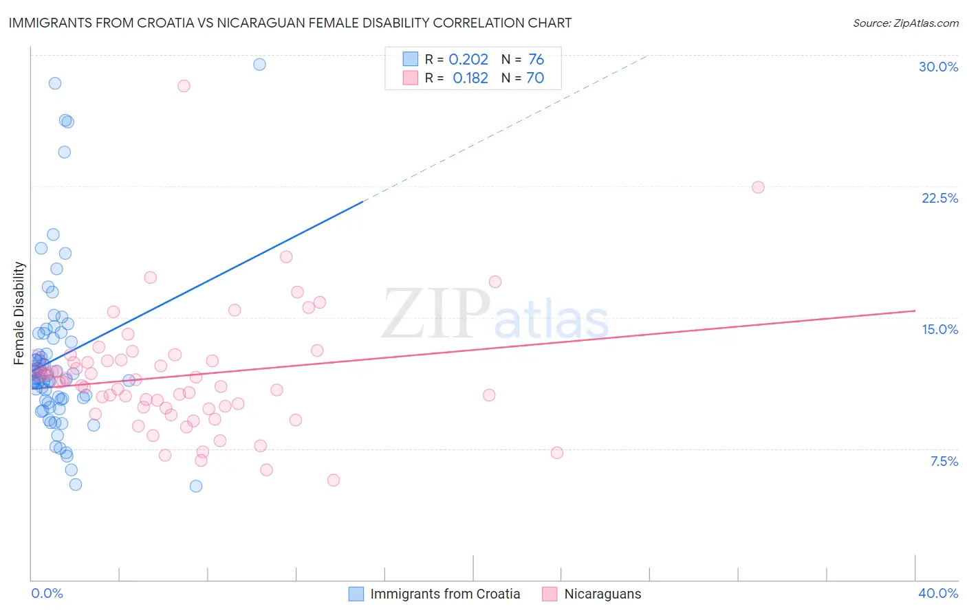 Immigrants from Croatia vs Nicaraguan Female Disability