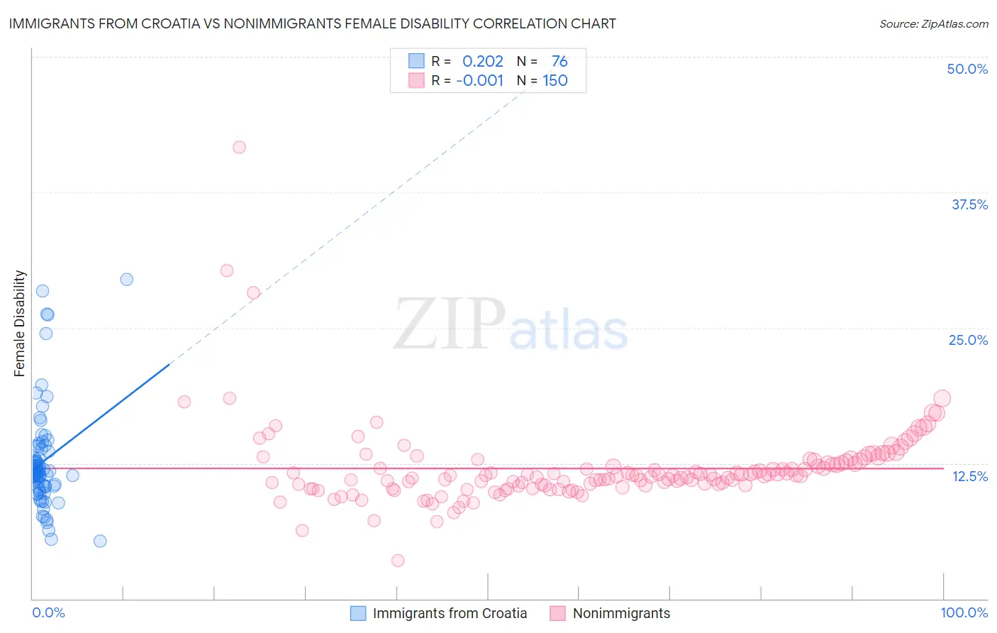 Immigrants from Croatia vs Nonimmigrants Female Disability