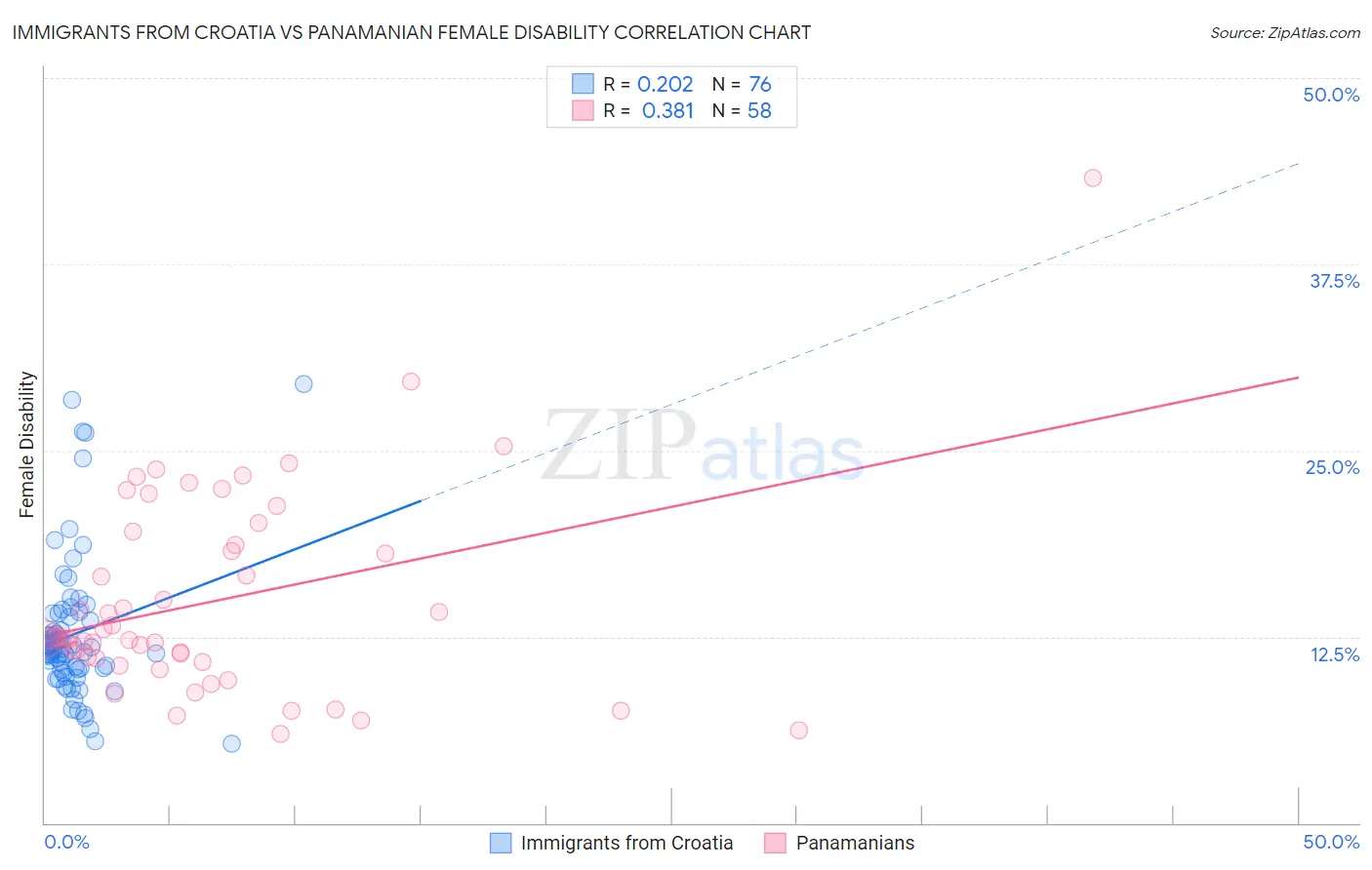 Immigrants from Croatia vs Panamanian Female Disability