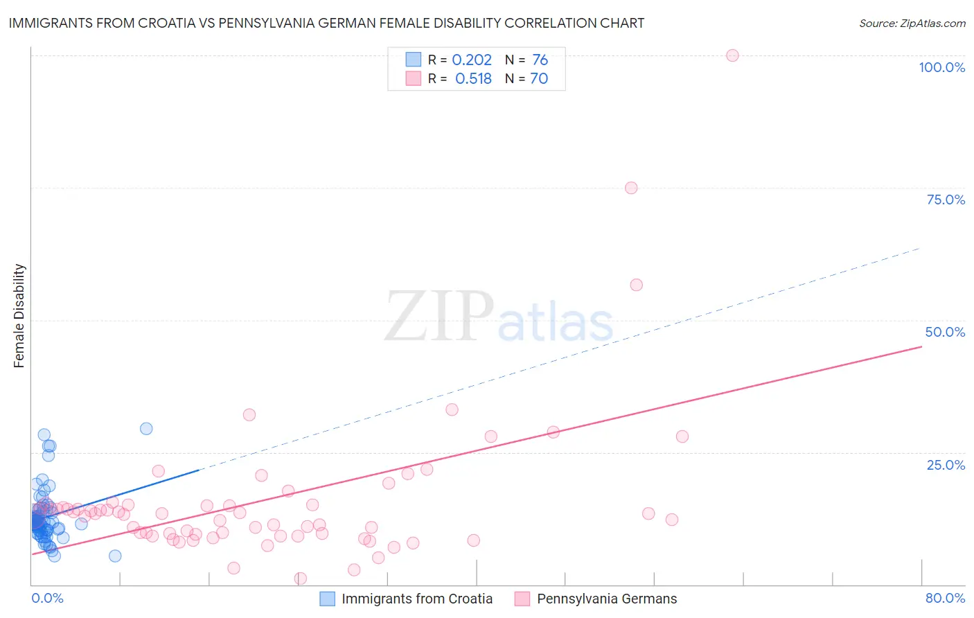 Immigrants from Croatia vs Pennsylvania German Female Disability