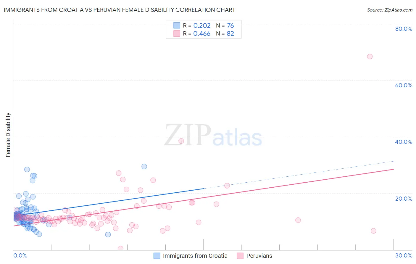 Immigrants from Croatia vs Peruvian Female Disability