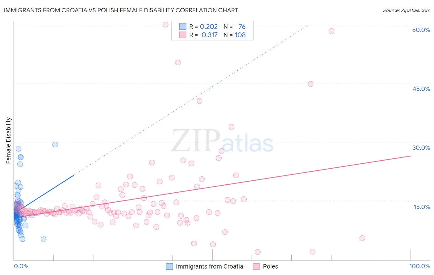 Immigrants from Croatia vs Polish Female Disability