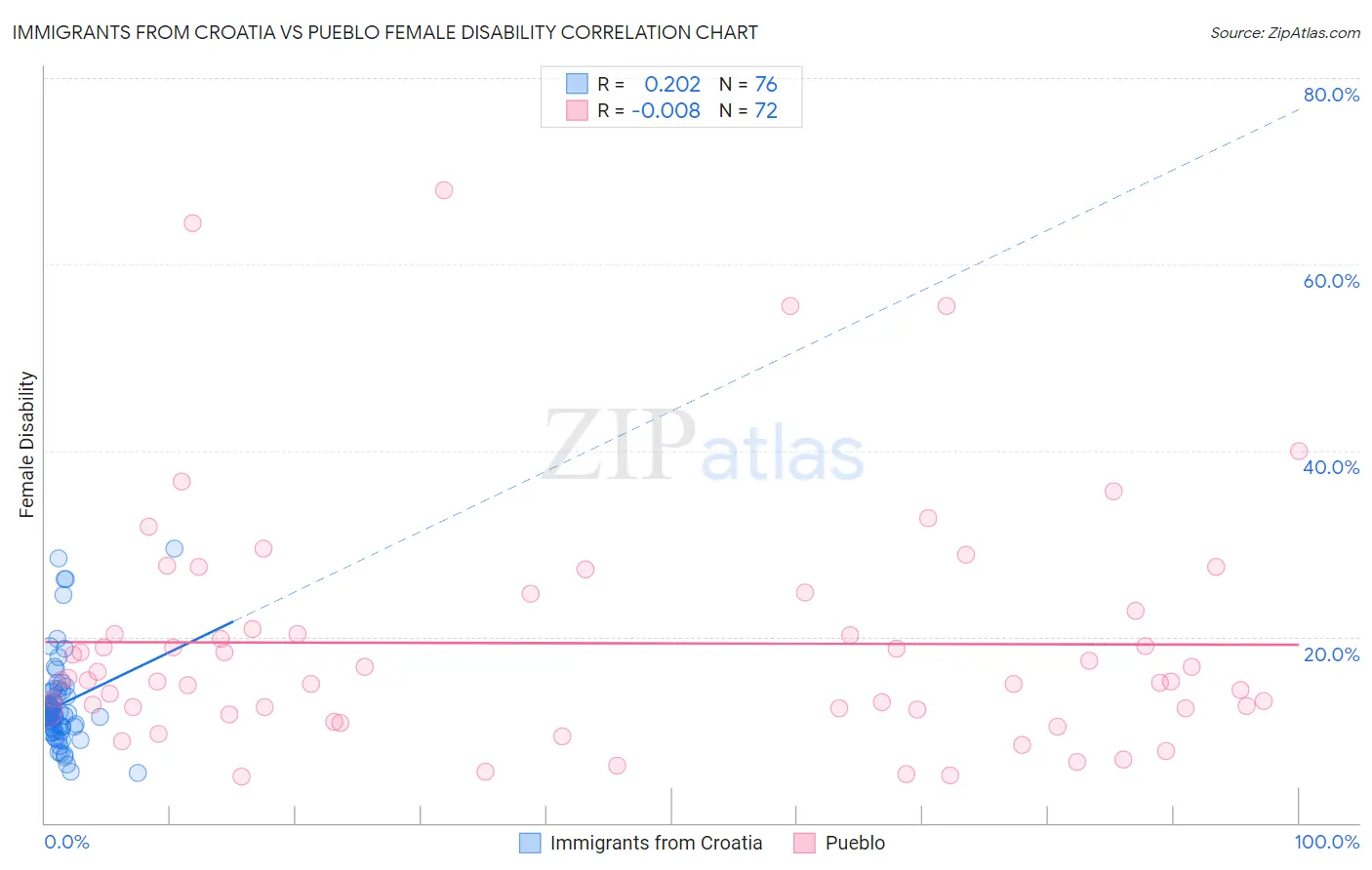 Immigrants from Croatia vs Pueblo Female Disability