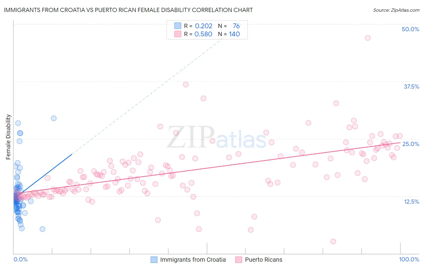 Immigrants from Croatia vs Puerto Rican Female Disability