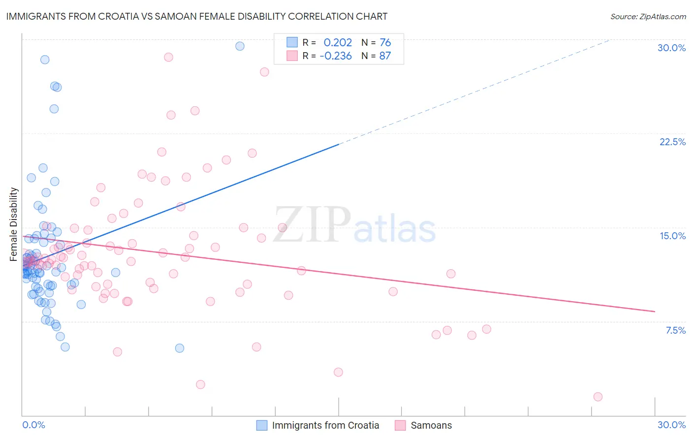 Immigrants from Croatia vs Samoan Female Disability