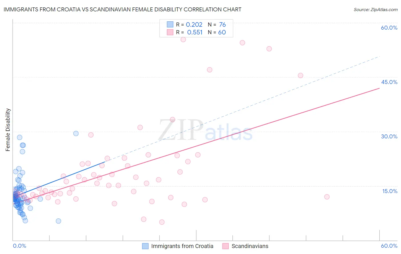 Immigrants from Croatia vs Scandinavian Female Disability