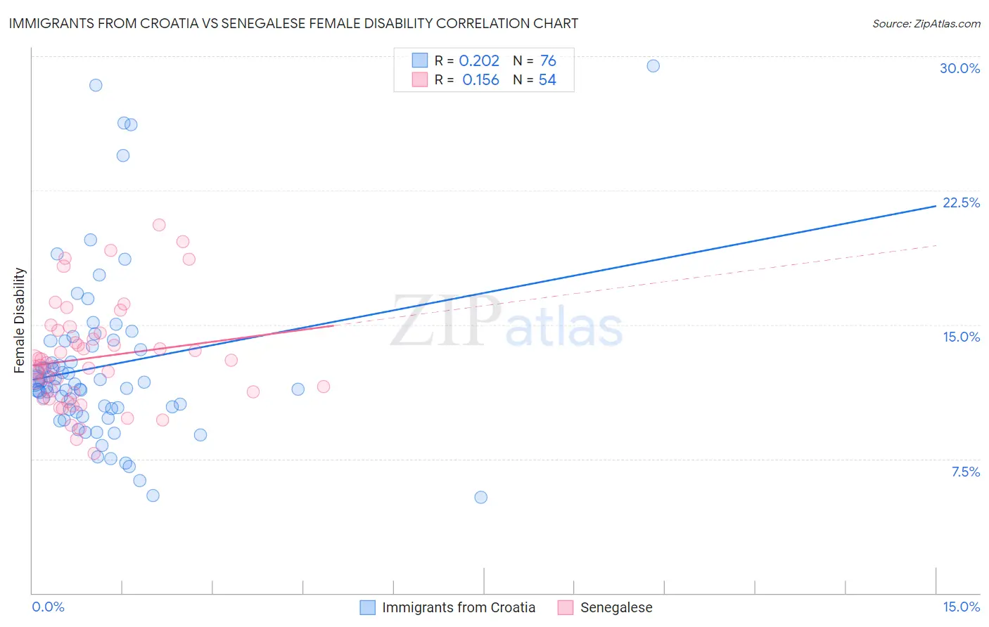 Immigrants from Croatia vs Senegalese Female Disability