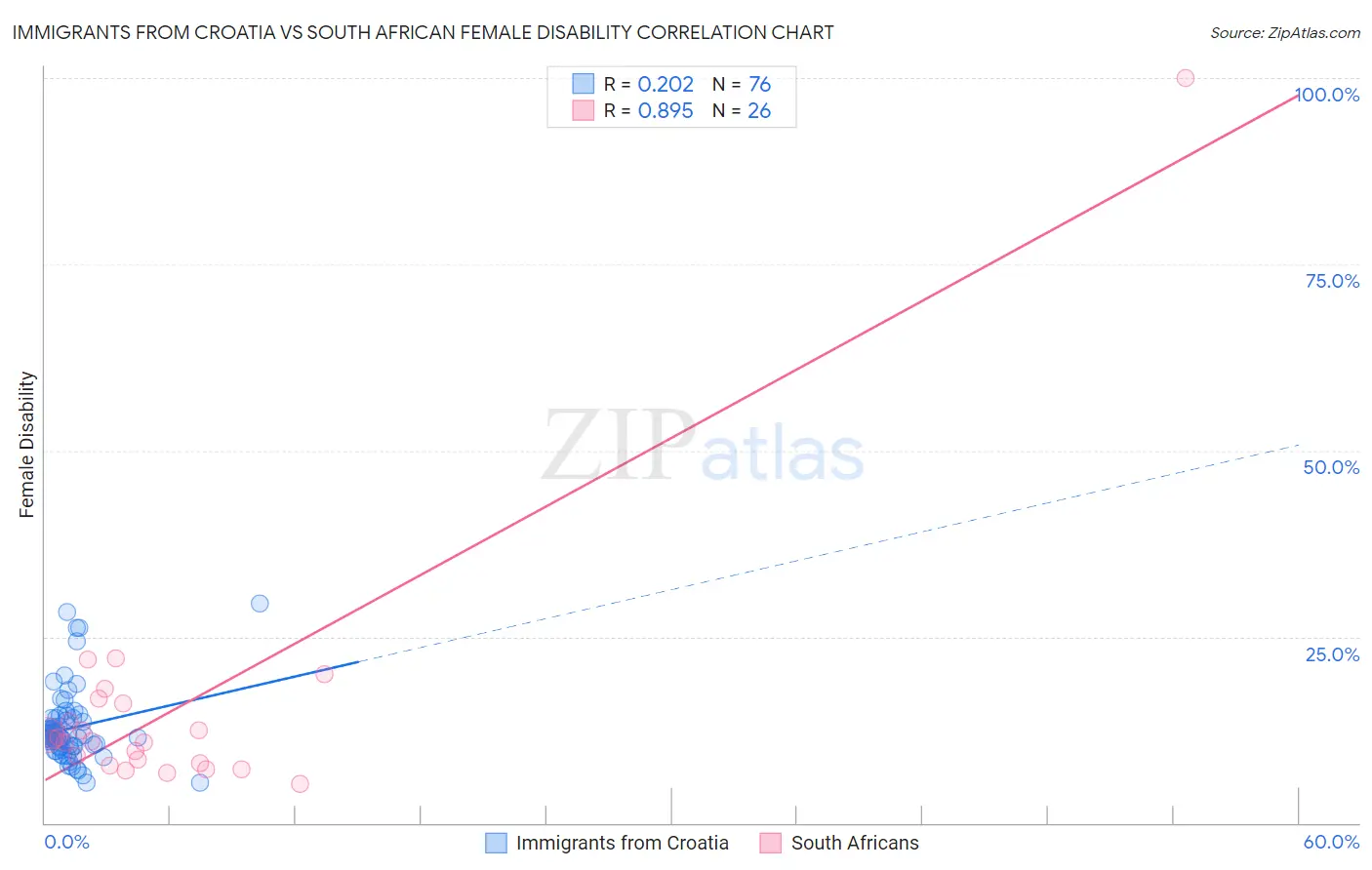 Immigrants from Croatia vs South African Female Disability