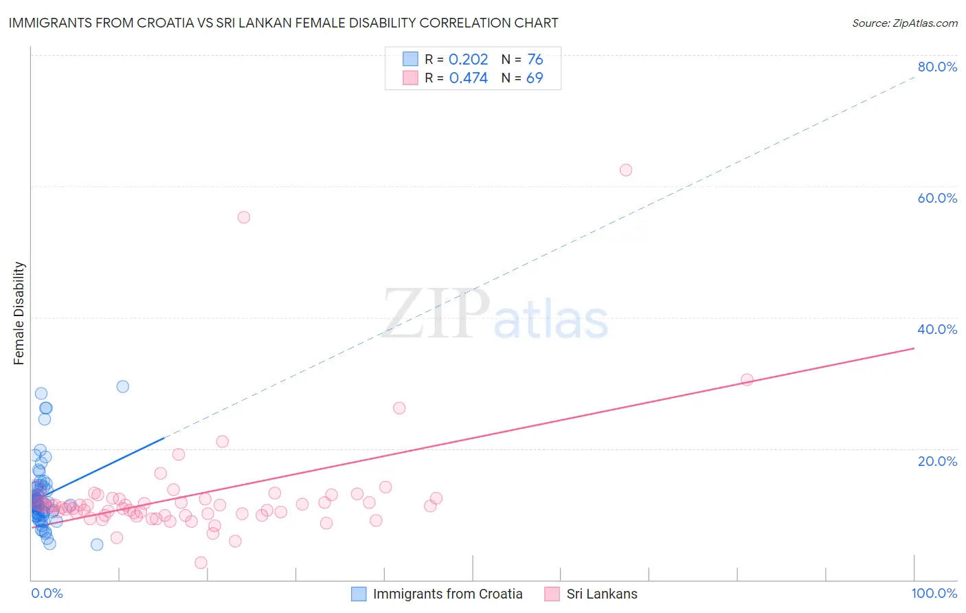 Immigrants from Croatia vs Sri Lankan Female Disability