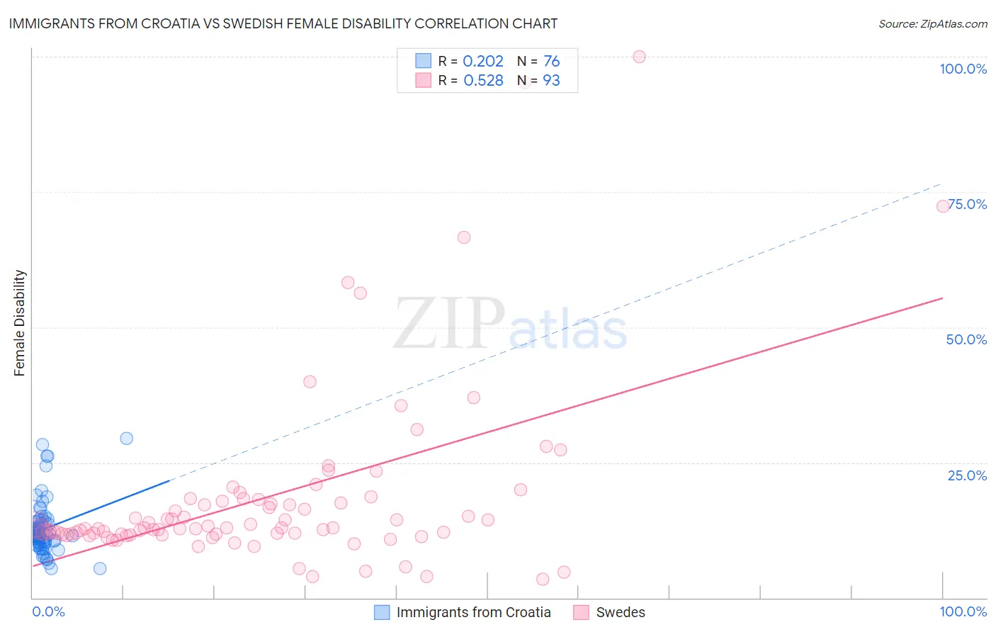 Immigrants from Croatia vs Swedish Female Disability