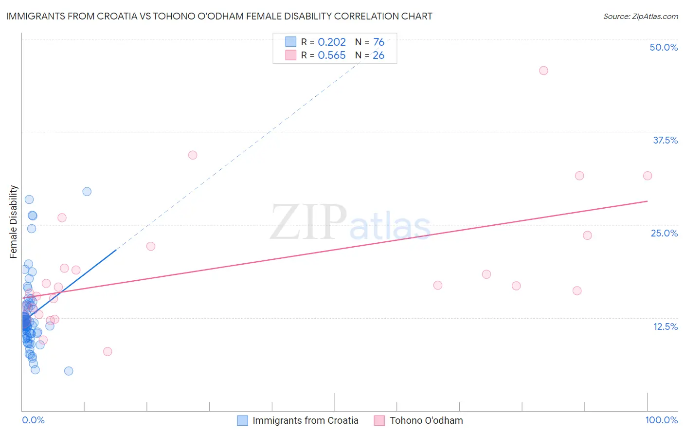 Immigrants from Croatia vs Tohono O'odham Female Disability