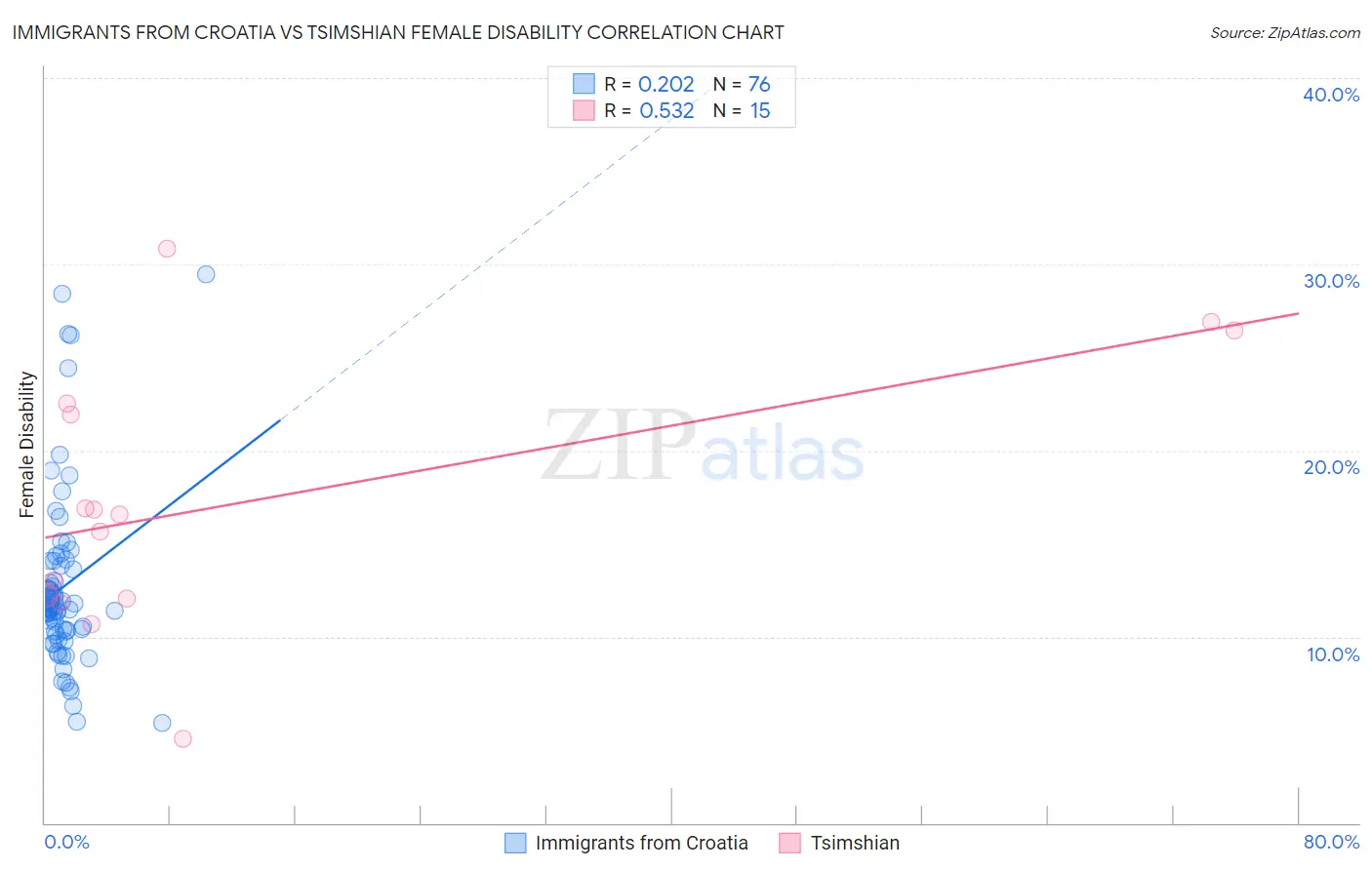 Immigrants from Croatia vs Tsimshian Female Disability
