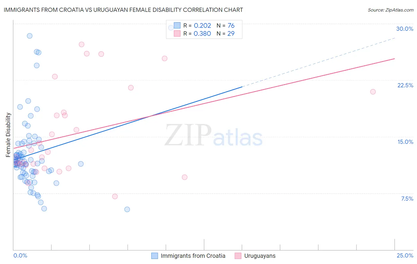 Immigrants from Croatia vs Uruguayan Female Disability