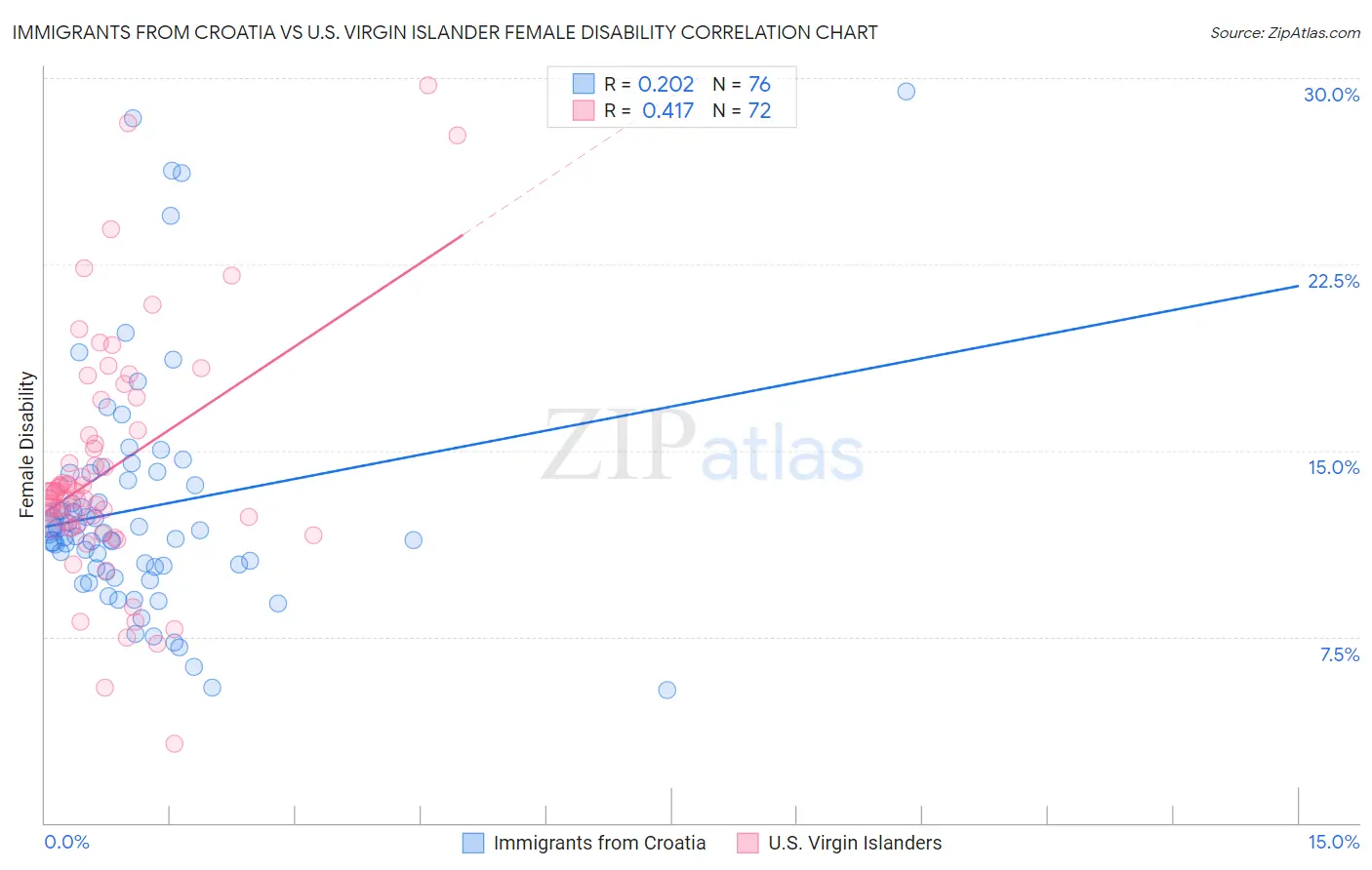 Immigrants from Croatia vs U.S. Virgin Islander Female Disability