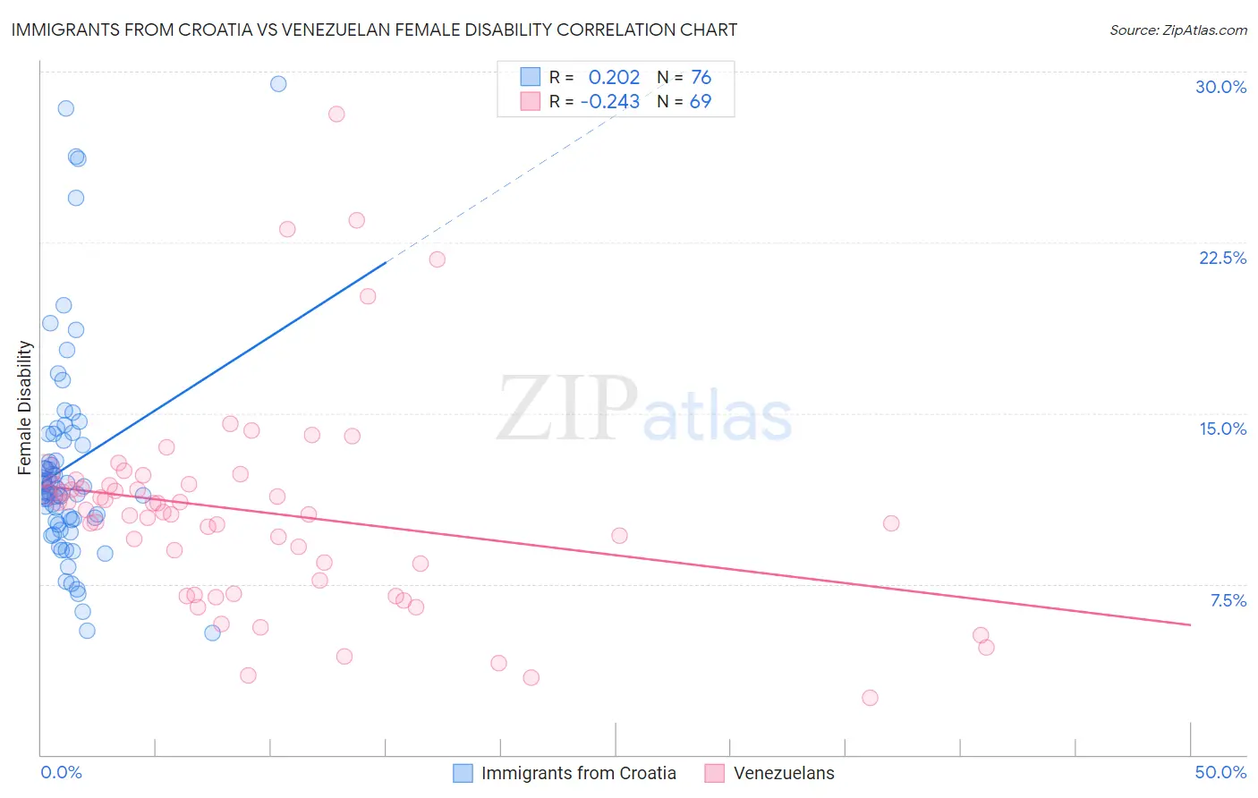 Immigrants from Croatia vs Venezuelan Female Disability