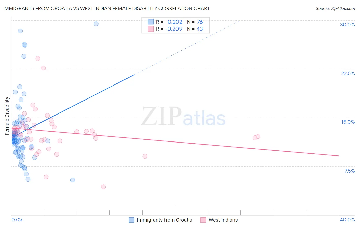 Immigrants from Croatia vs West Indian Female Disability