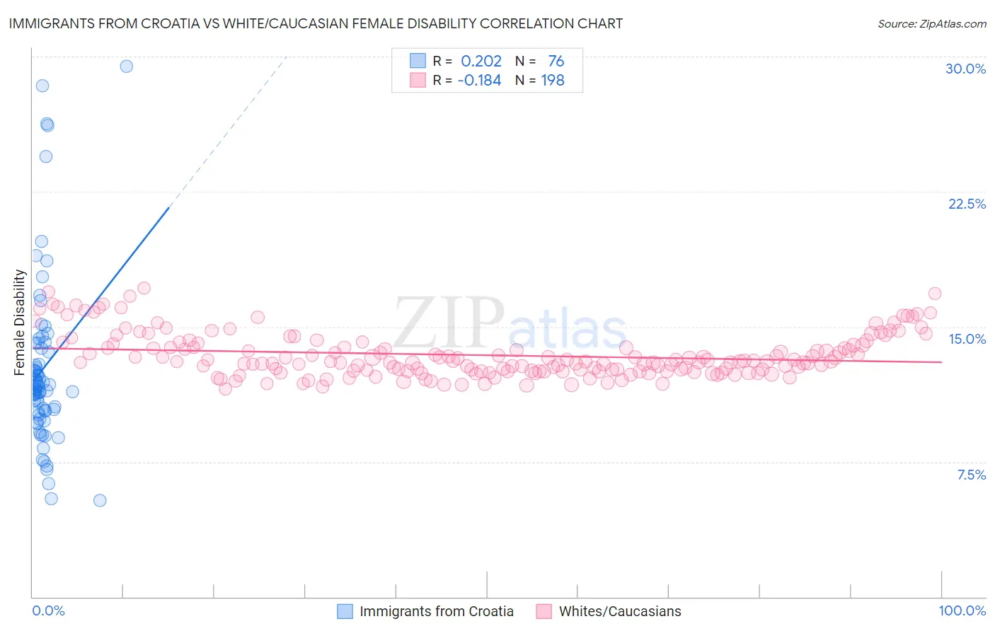 Immigrants from Croatia vs White/Caucasian Female Disability