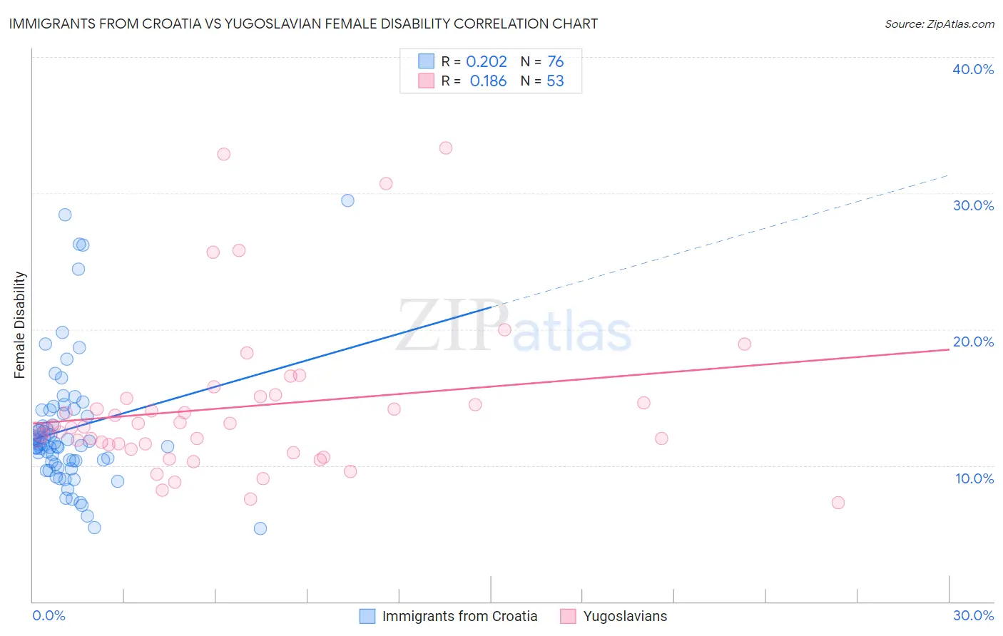 Immigrants from Croatia vs Yugoslavian Female Disability