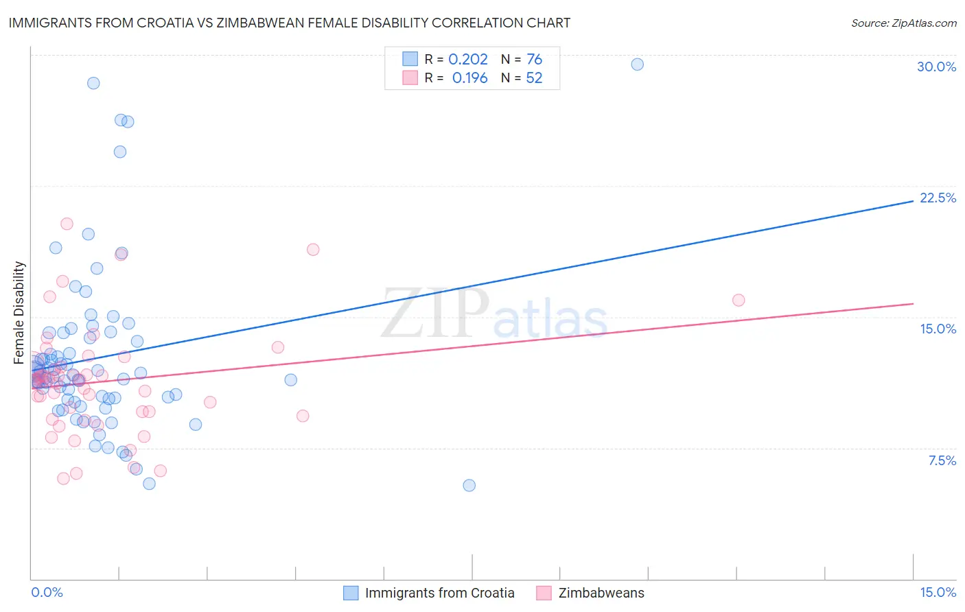 Immigrants from Croatia vs Zimbabwean Female Disability