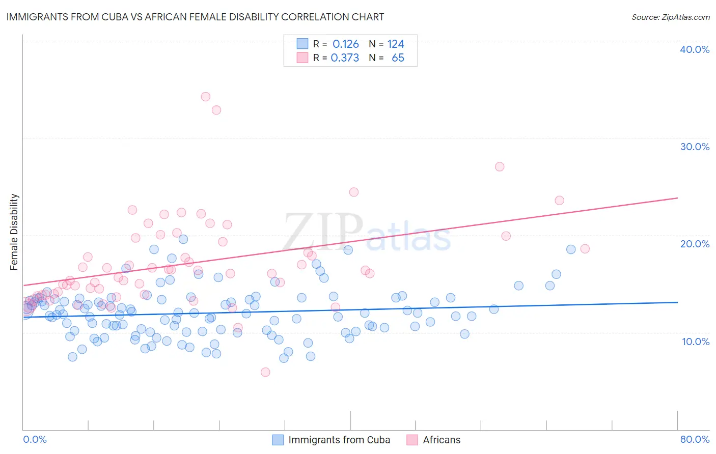 Immigrants from Cuba vs African Female Disability