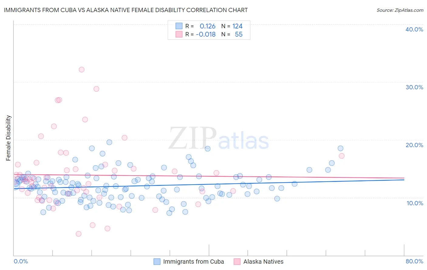 Immigrants from Cuba vs Alaska Native Female Disability