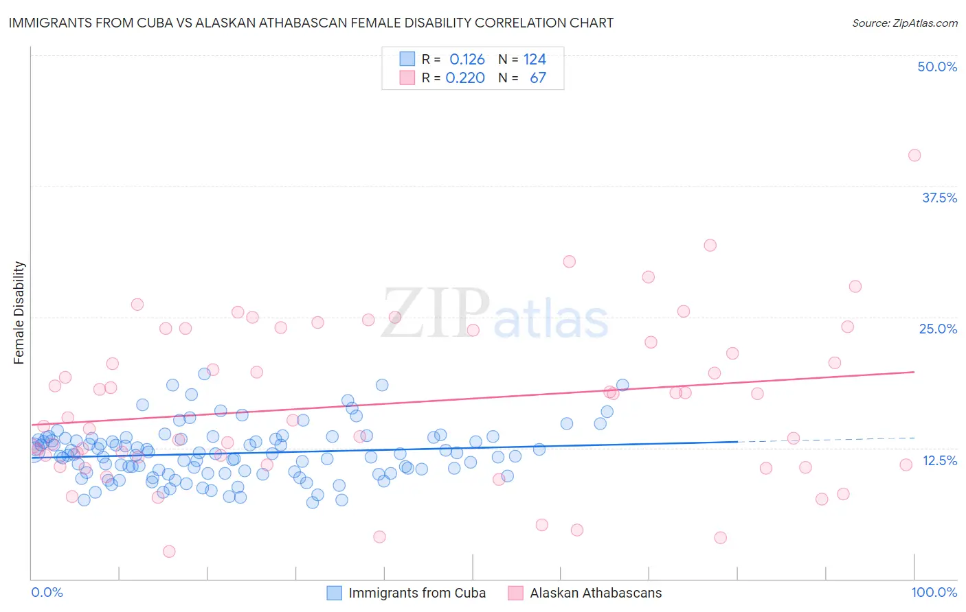 Immigrants from Cuba vs Alaskan Athabascan Female Disability