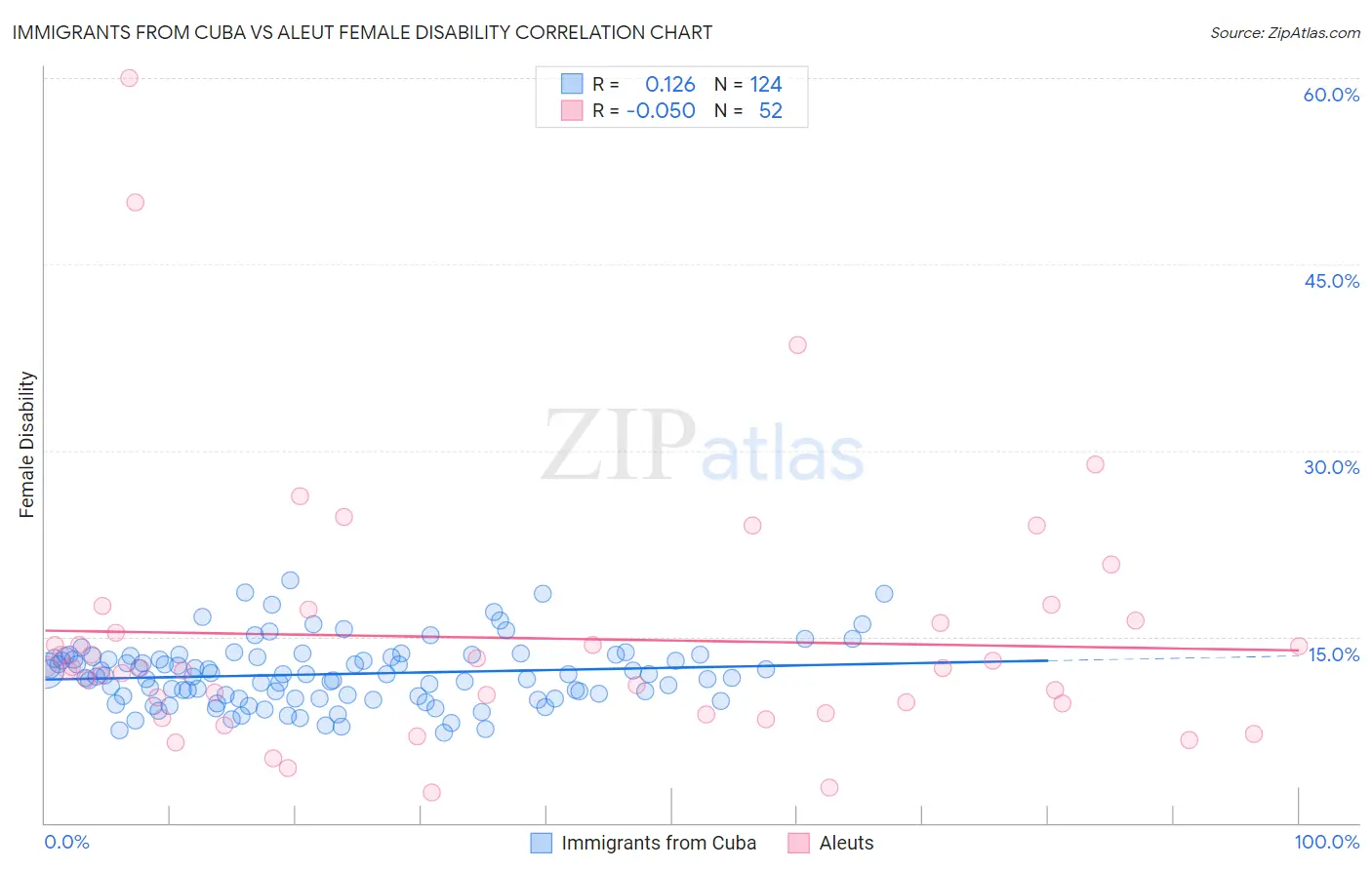 Immigrants from Cuba vs Aleut Female Disability