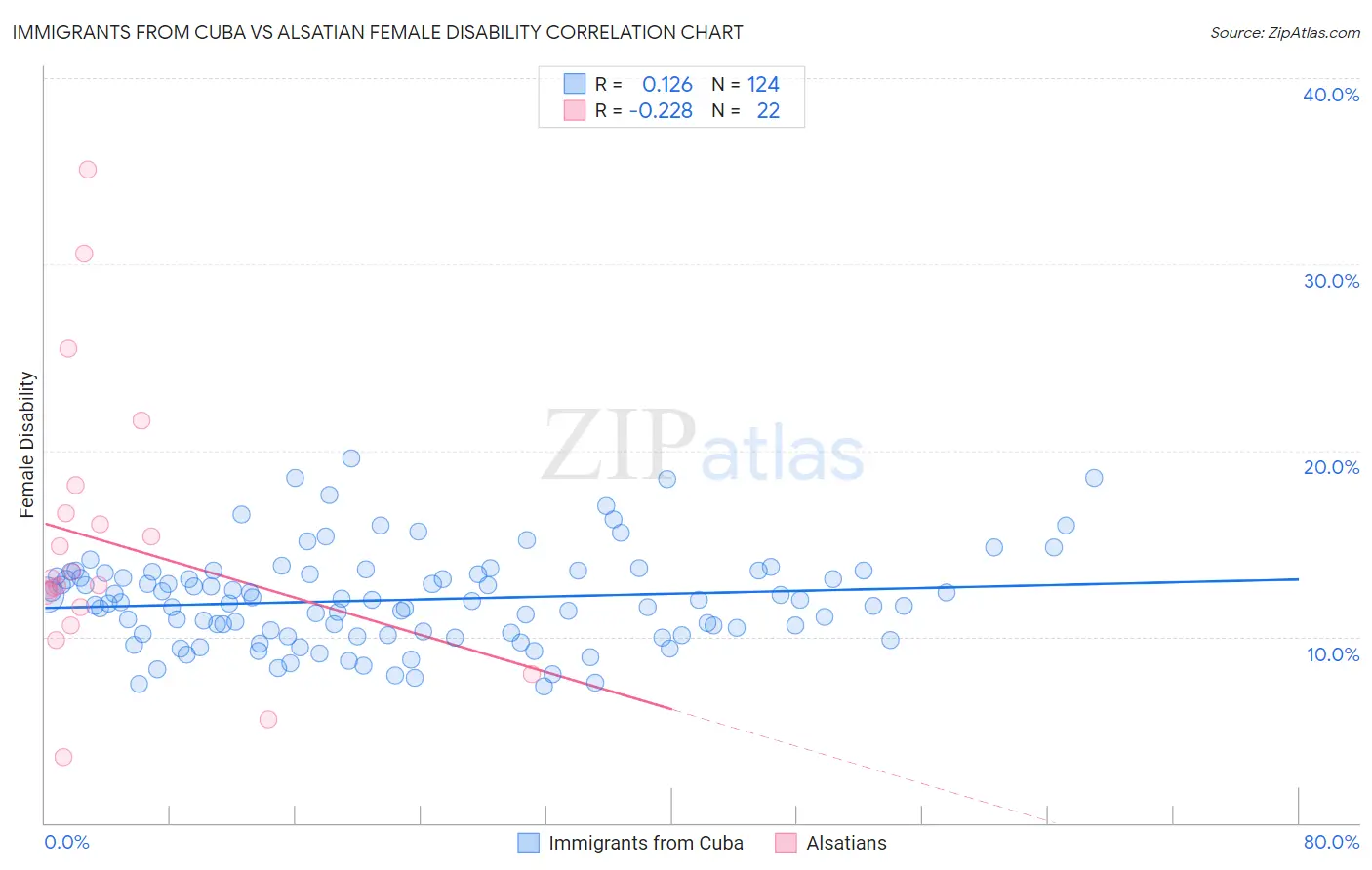Immigrants from Cuba vs Alsatian Female Disability