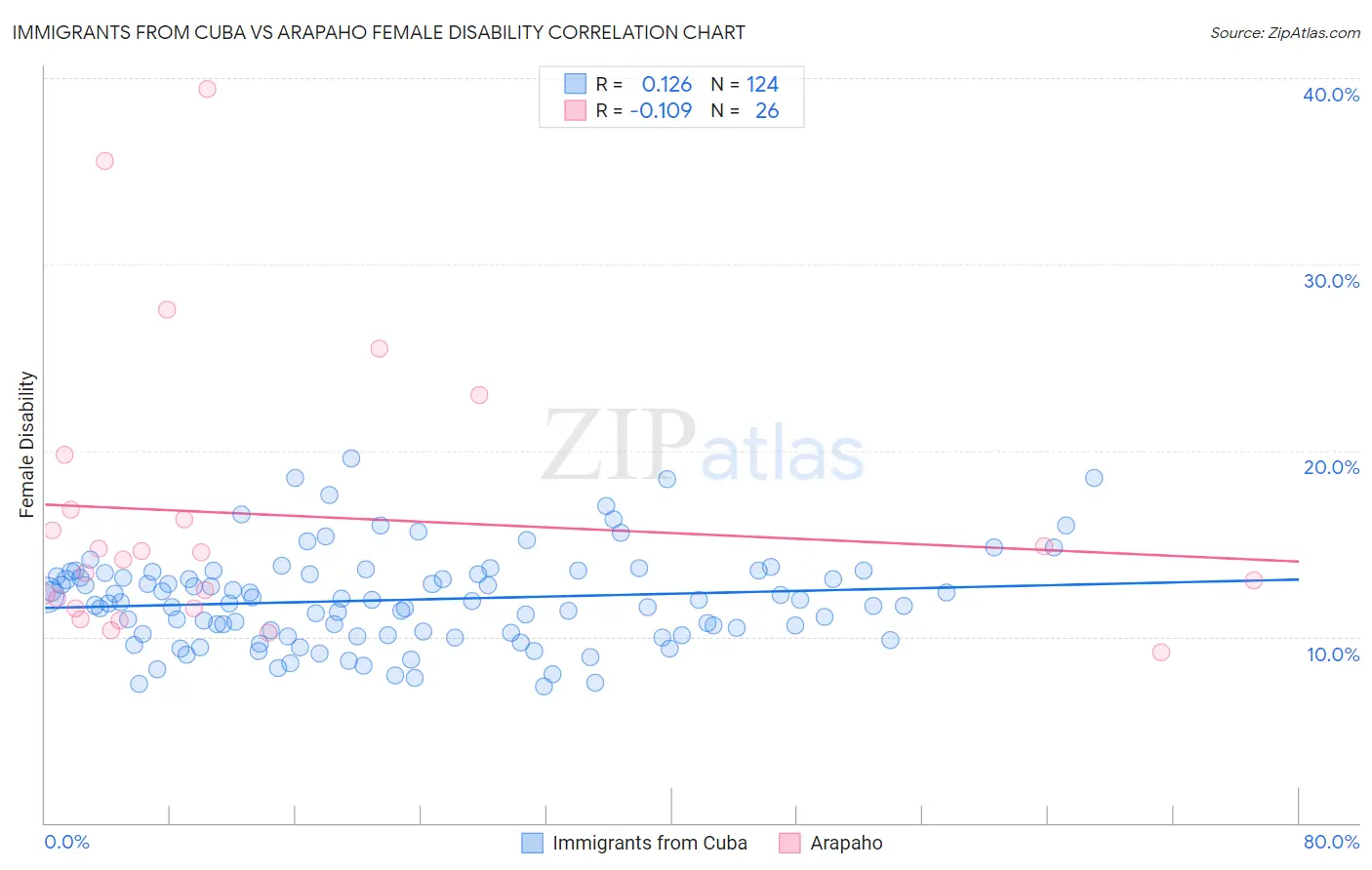 Immigrants from Cuba vs Arapaho Female Disability