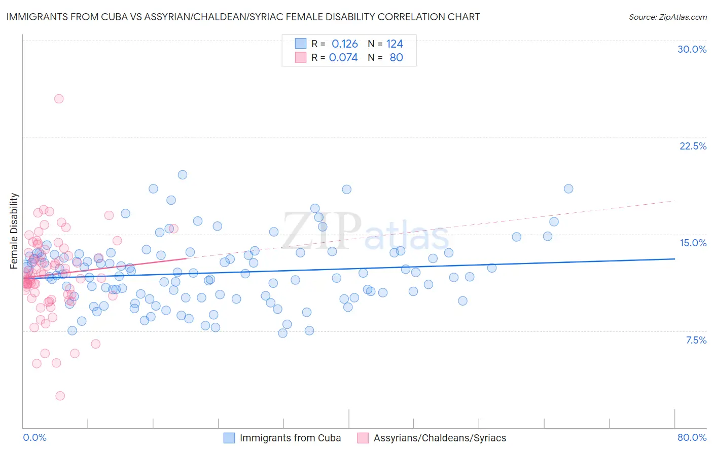 Immigrants from Cuba vs Assyrian/Chaldean/Syriac Female Disability