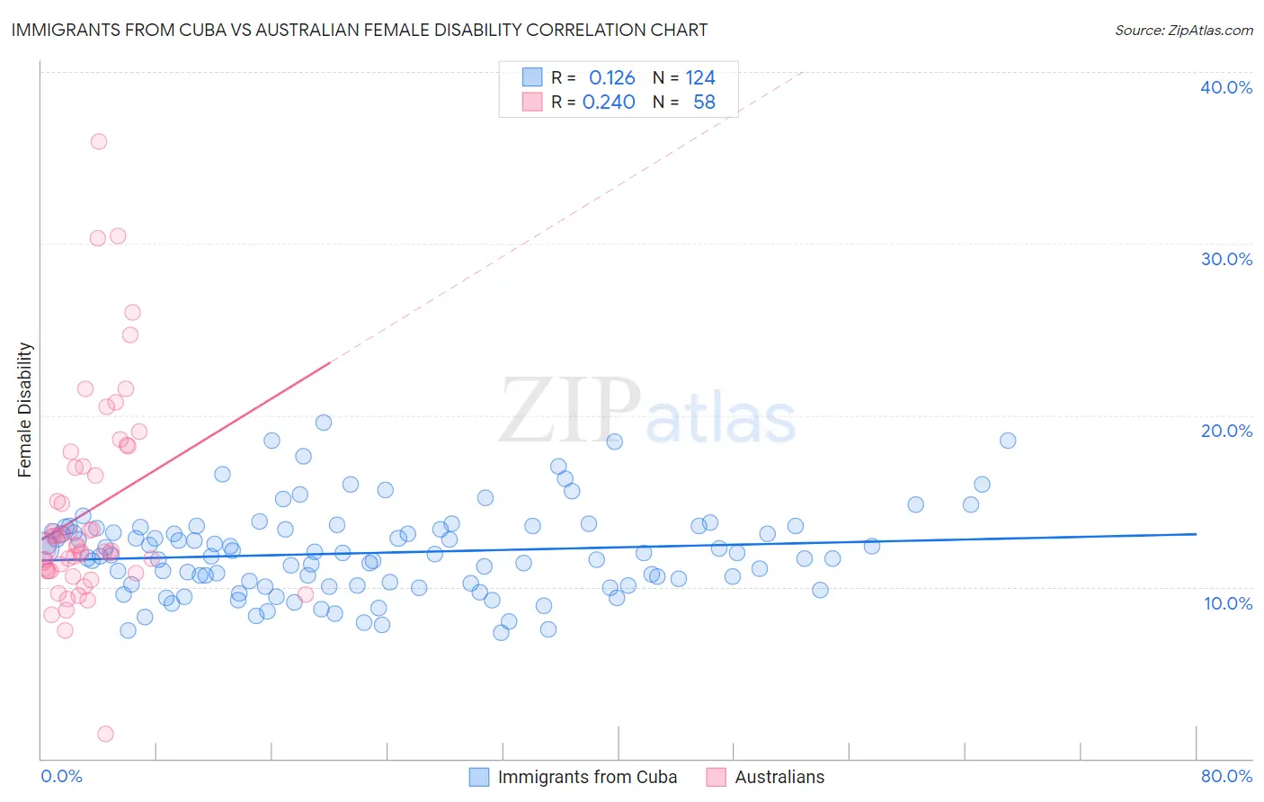 Immigrants from Cuba vs Australian Female Disability