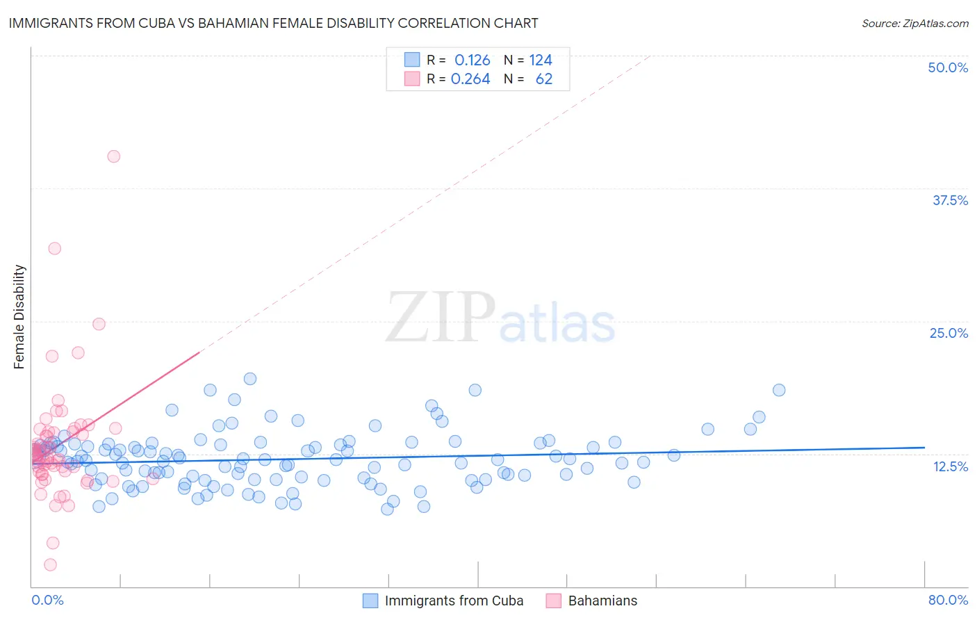 Immigrants from Cuba vs Bahamian Female Disability