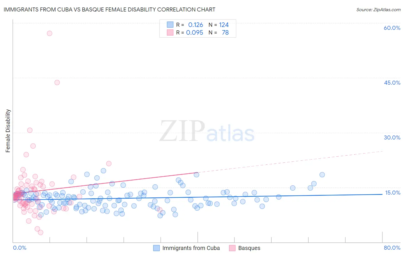 Immigrants from Cuba vs Basque Female Disability