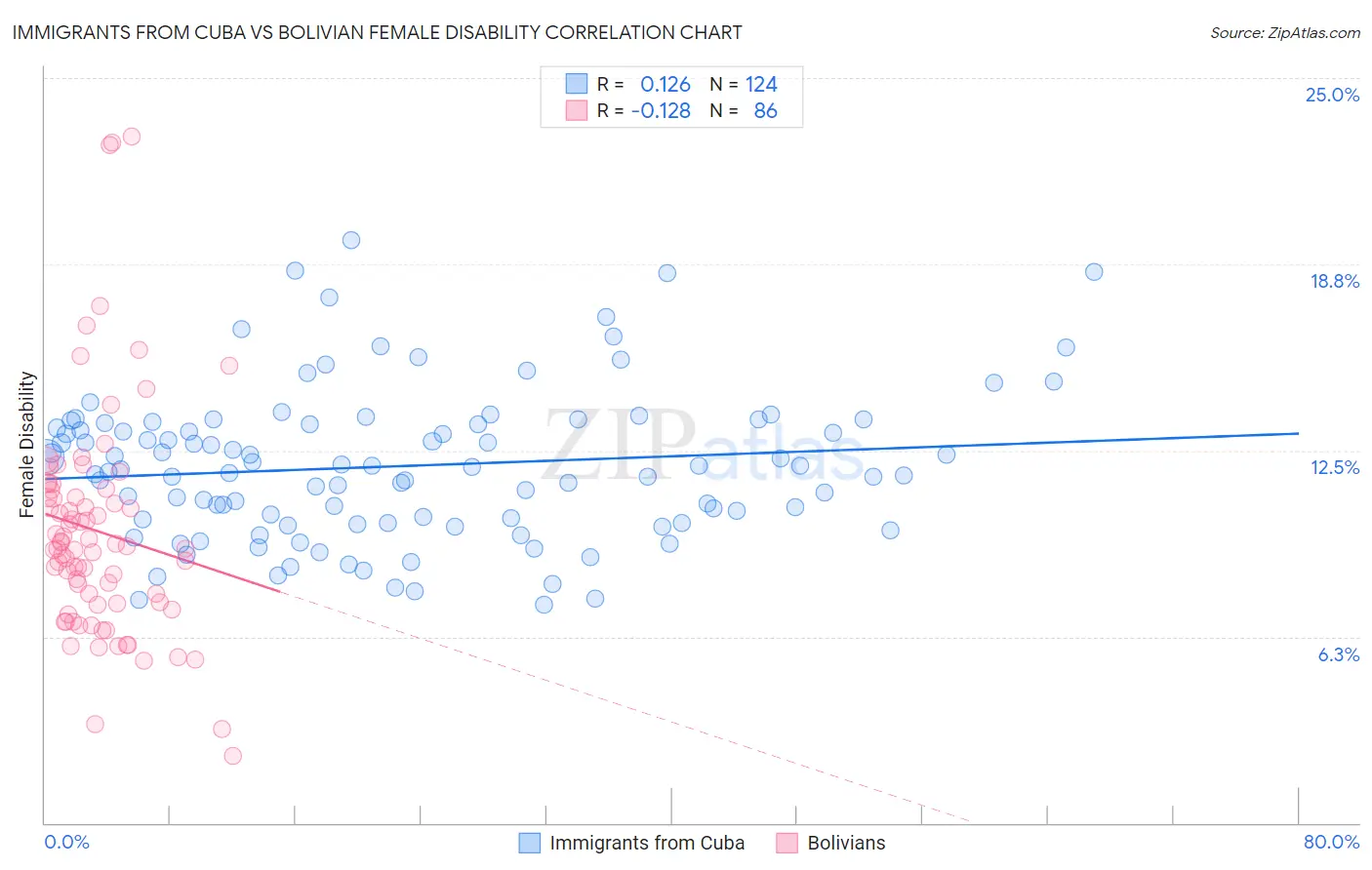 Immigrants from Cuba vs Bolivian Female Disability