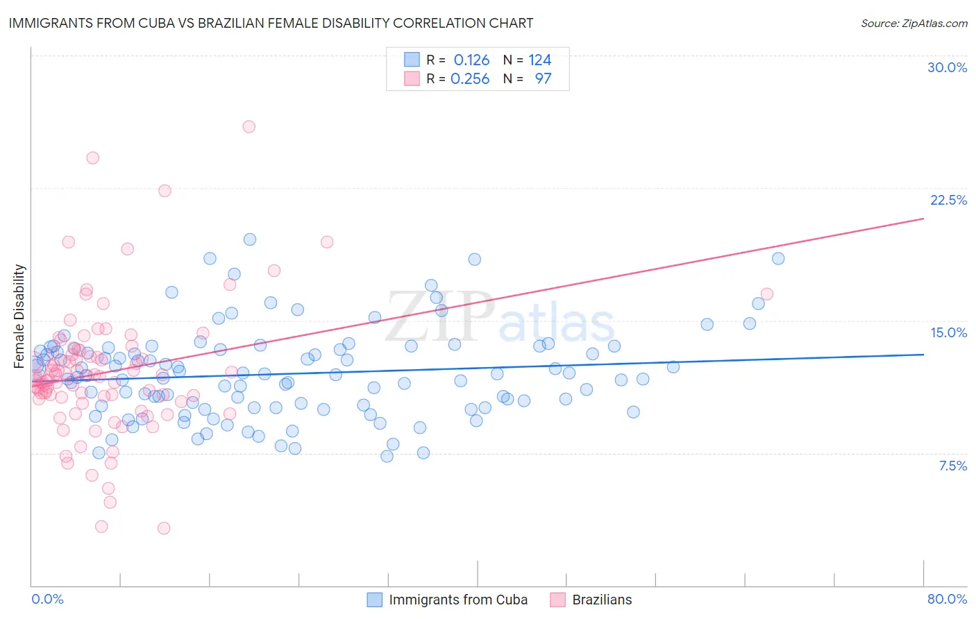 Immigrants from Cuba vs Brazilian Female Disability