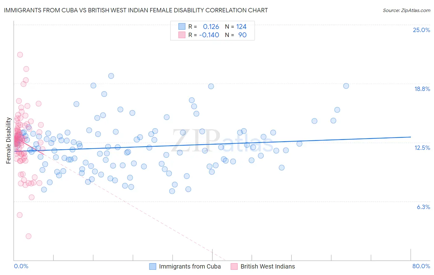 Immigrants from Cuba vs British West Indian Female Disability