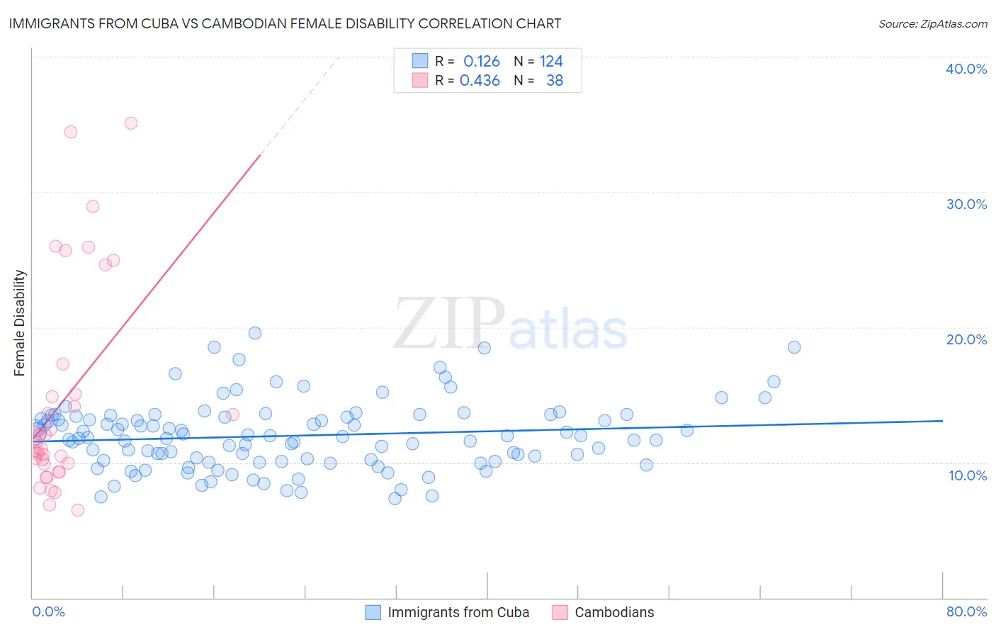 Immigrants from Cuba vs Cambodian Female Disability