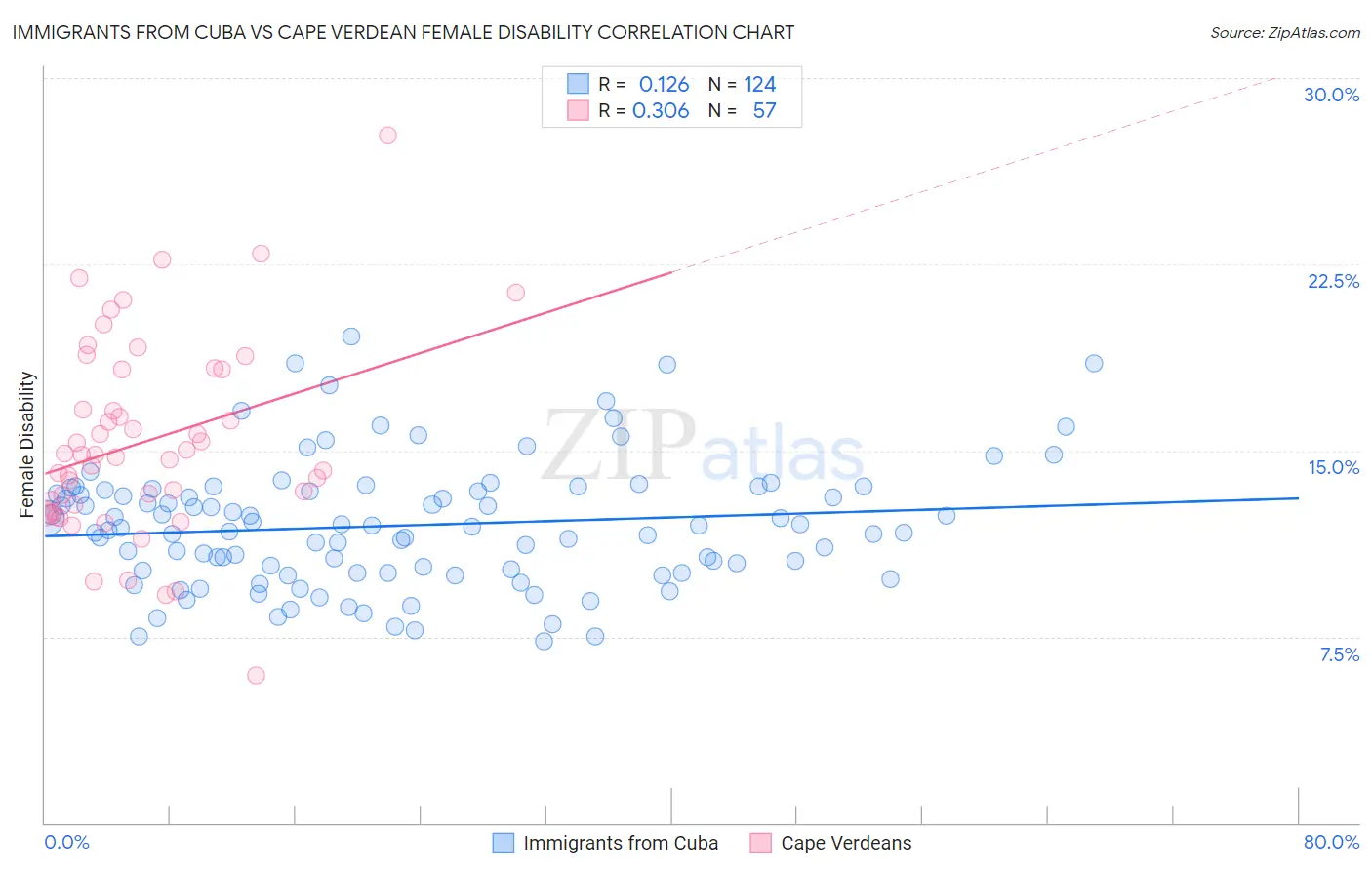 Immigrants from Cuba vs Cape Verdean Female Disability