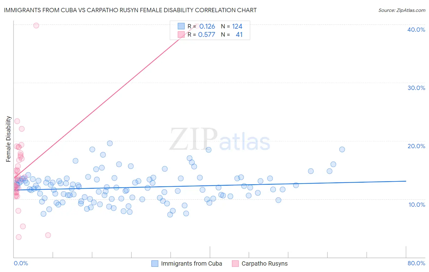 Immigrants from Cuba vs Carpatho Rusyn Female Disability