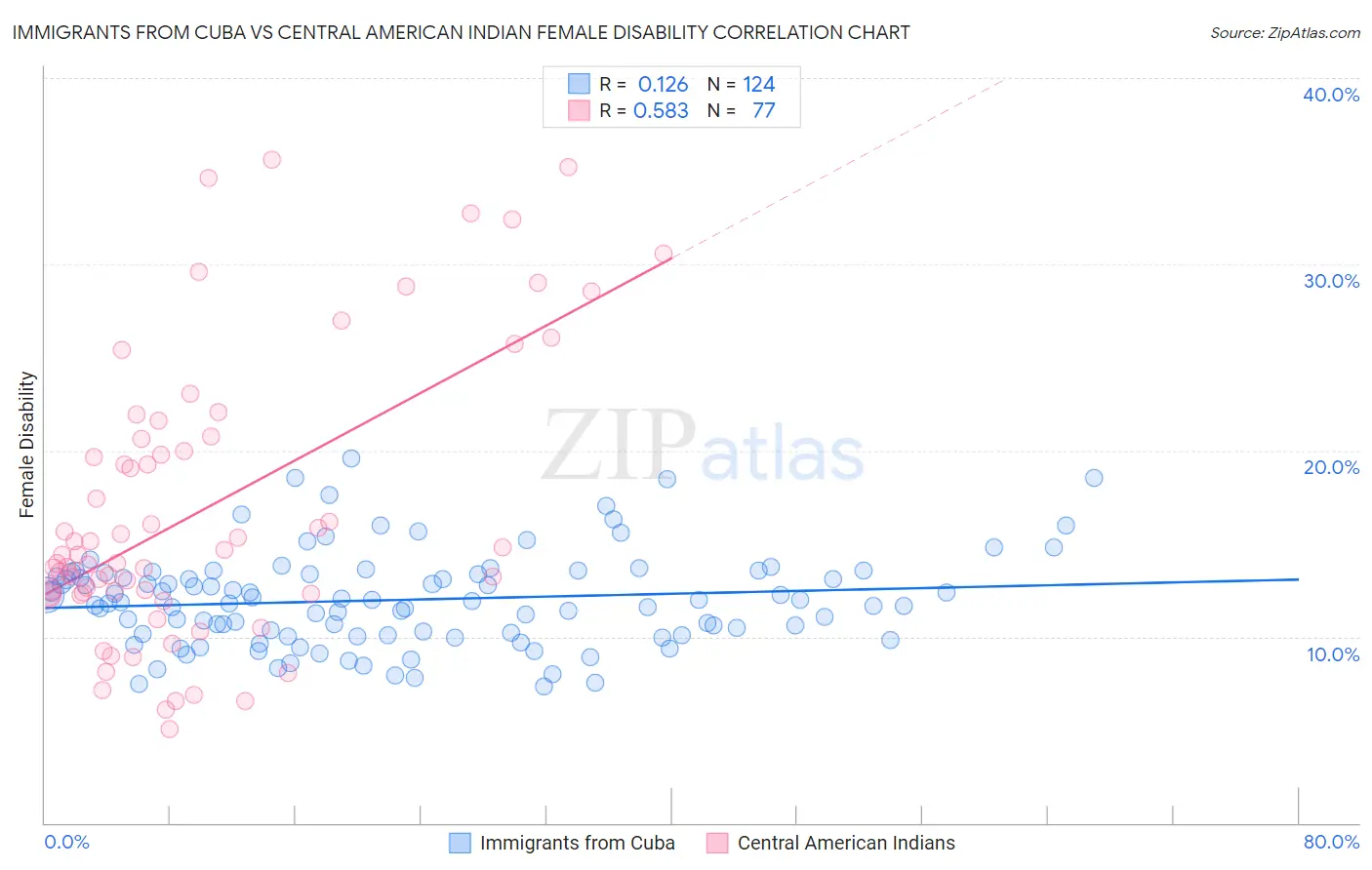 Immigrants from Cuba vs Central American Indian Female Disability