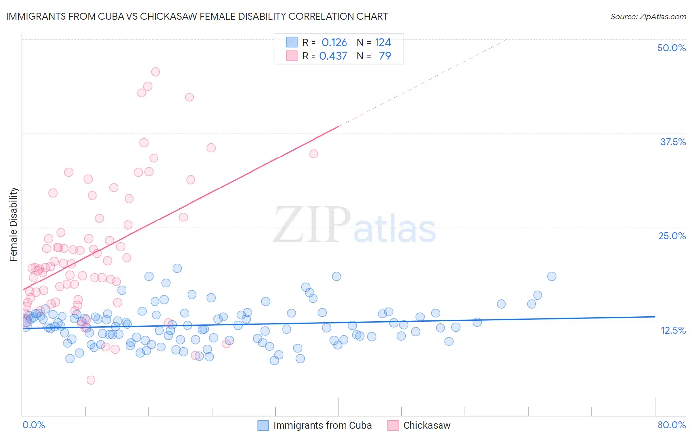 Immigrants from Cuba vs Chickasaw Female Disability