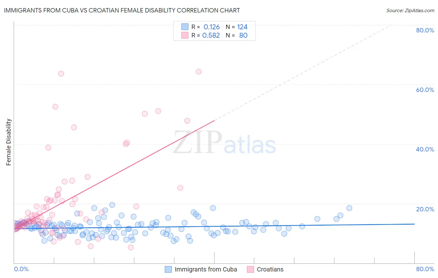 Immigrants from Cuba vs Croatian Female Disability