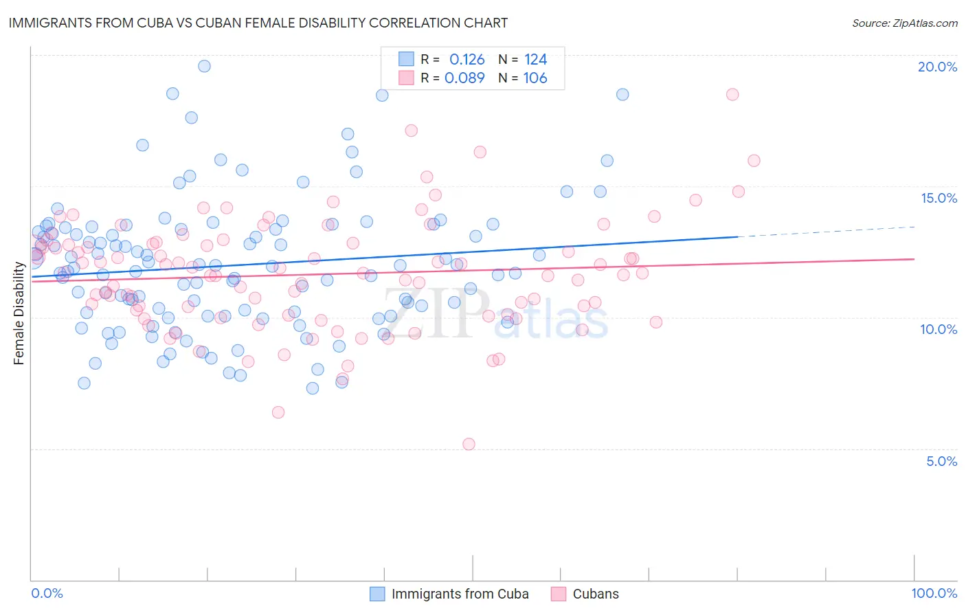 Immigrants from Cuba vs Cuban Female Disability