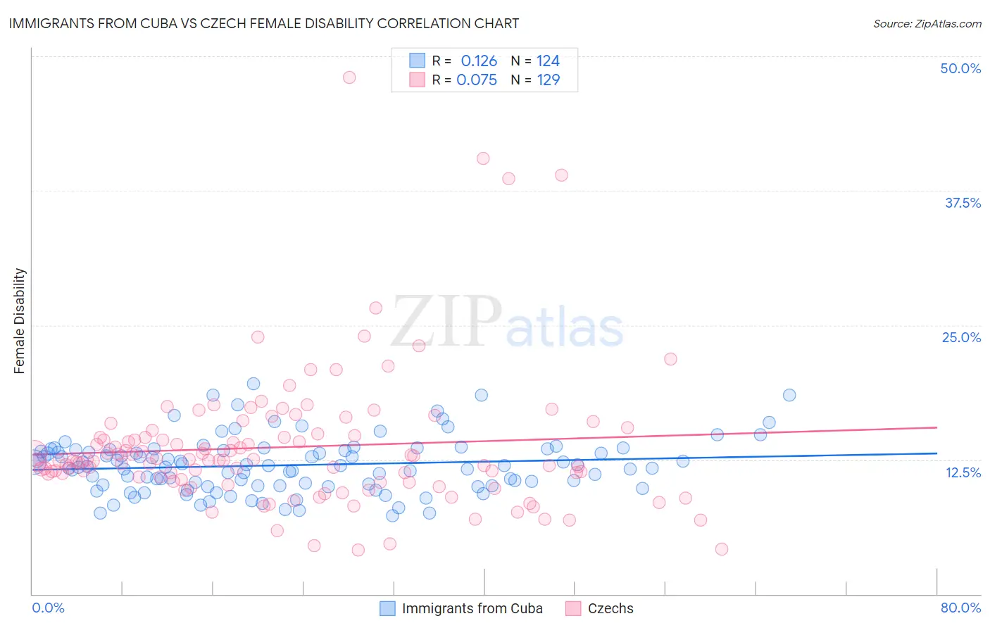 Immigrants from Cuba vs Czech Female Disability