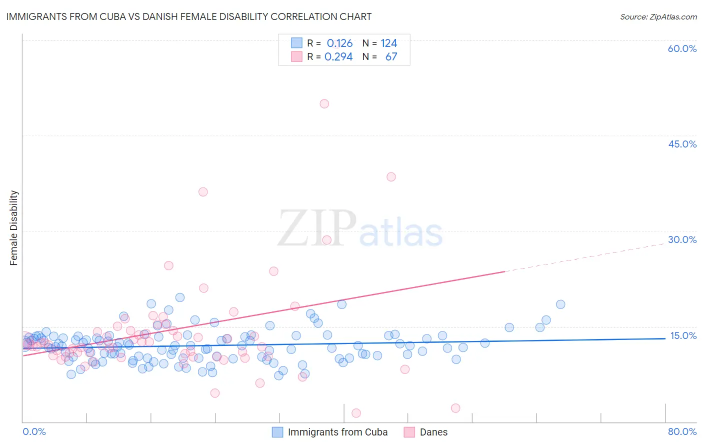 Immigrants from Cuba vs Danish Female Disability