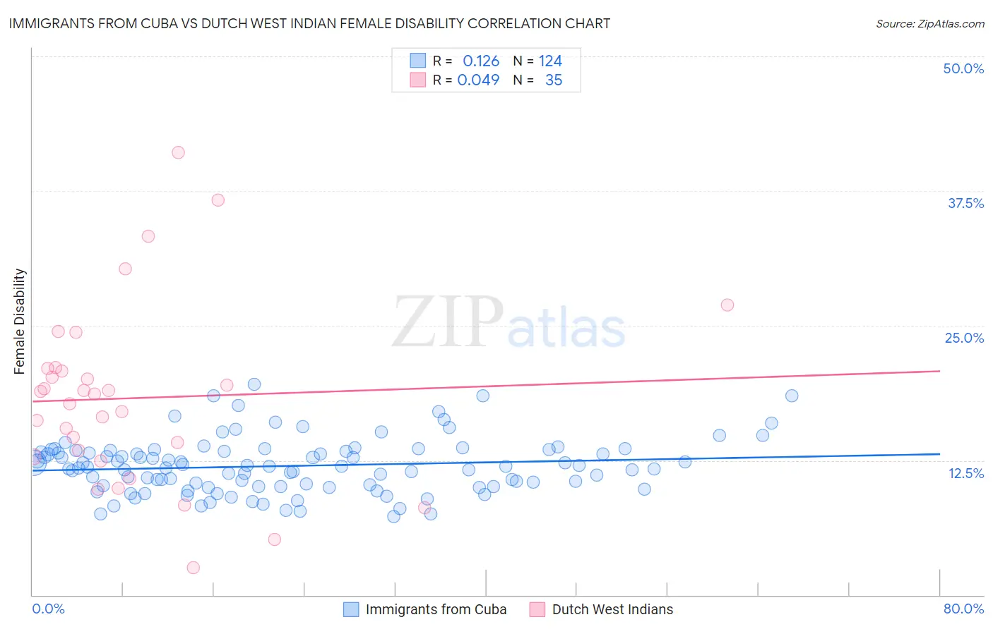 Immigrants from Cuba vs Dutch West Indian Female Disability