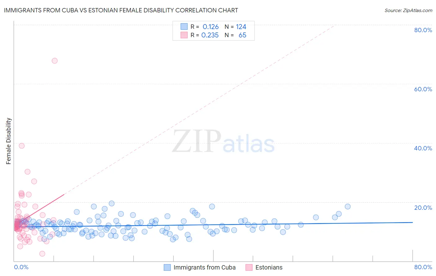 Immigrants from Cuba vs Estonian Female Disability