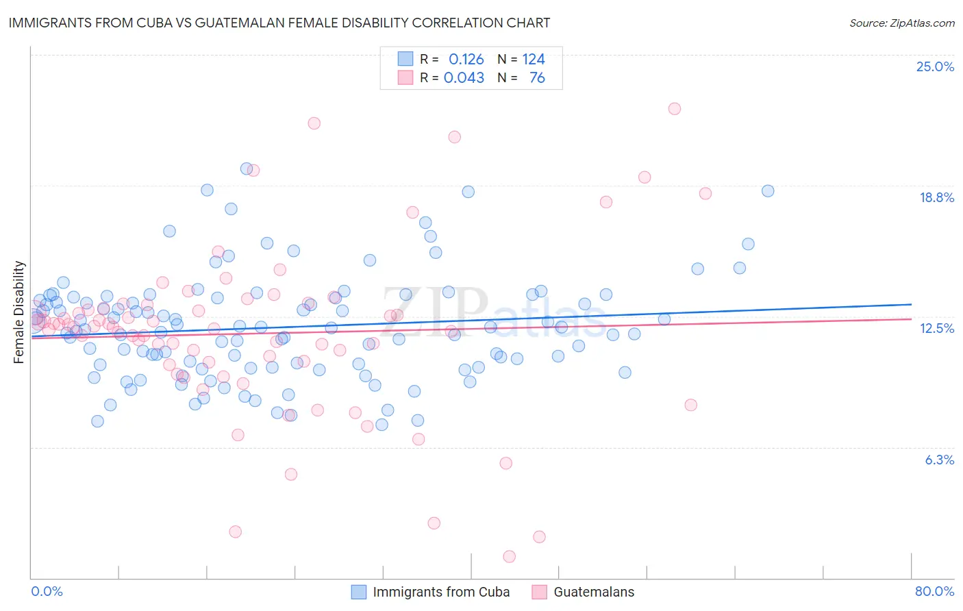 Immigrants from Cuba vs Guatemalan Female Disability