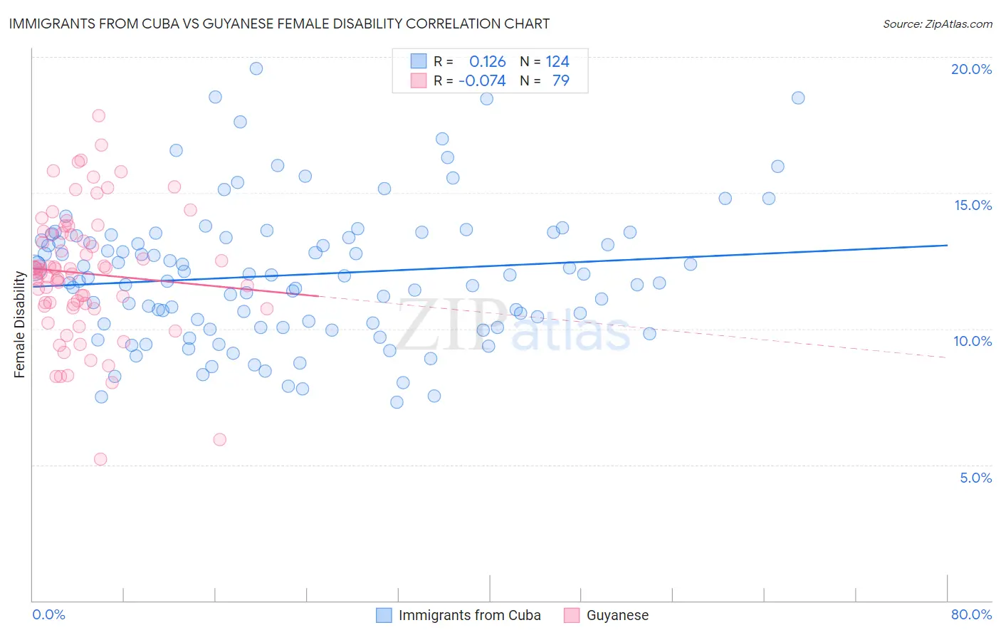 Immigrants from Cuba vs Guyanese Female Disability