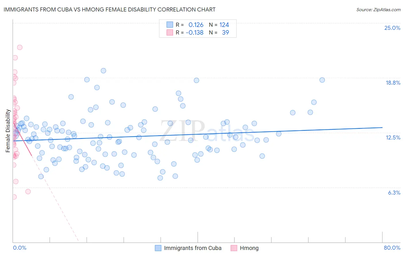 Immigrants from Cuba vs Hmong Female Disability